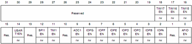 Структура регистра RCC_APB2ENR